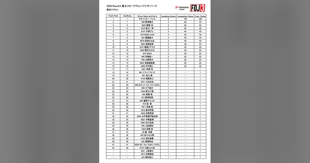 FDJ3 2026 Rd.5 official provisional result sheet from Fuji Speedway Drift Park